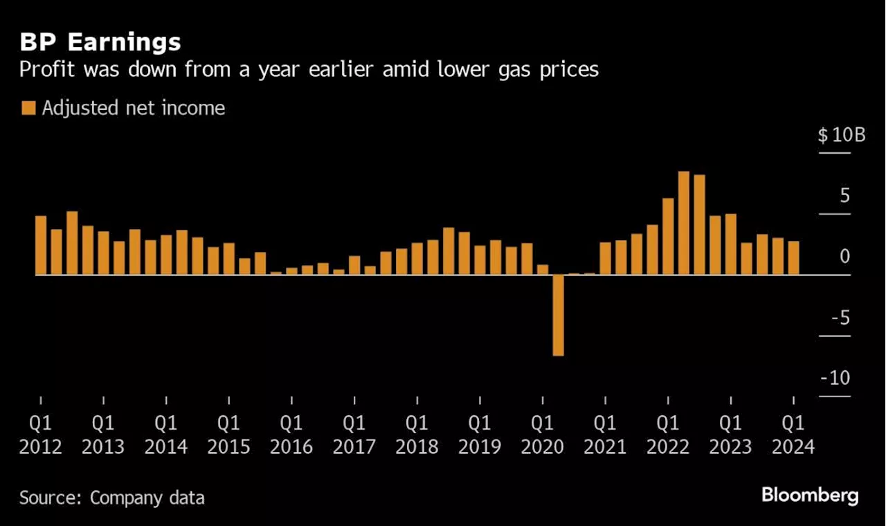 BP Maintains Share Buybacks as Cash Flow Drops, Debt Rises