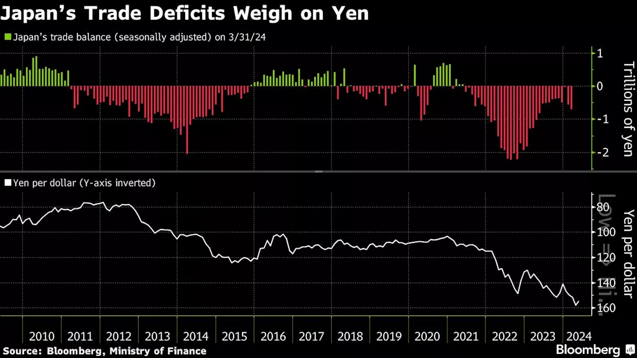 Doubts Over Intervention After Yellen Remarks Spur Weak Yen Bets