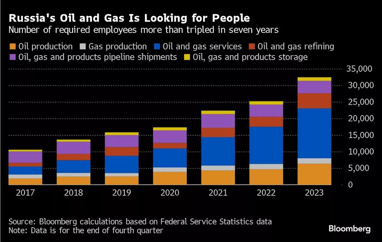 Russia’s War Economy Starves Crucial Oil Industry of Manpower