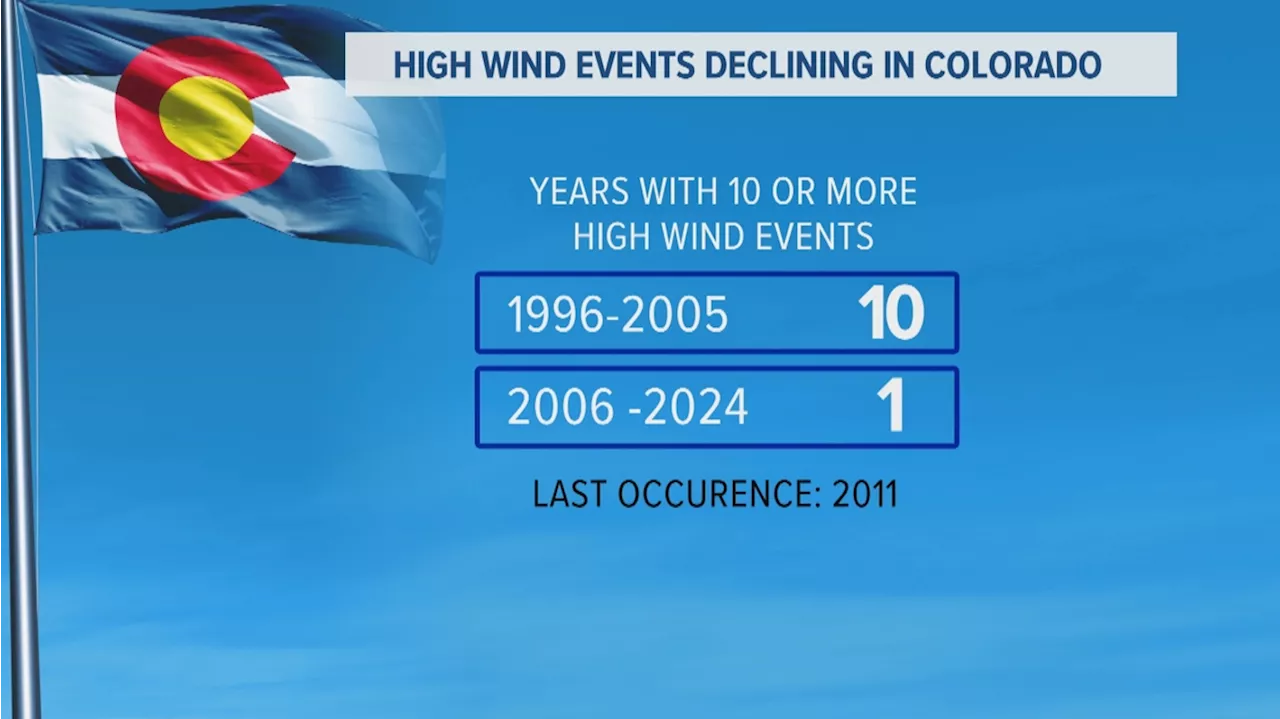 High wind events are declining in Colorado