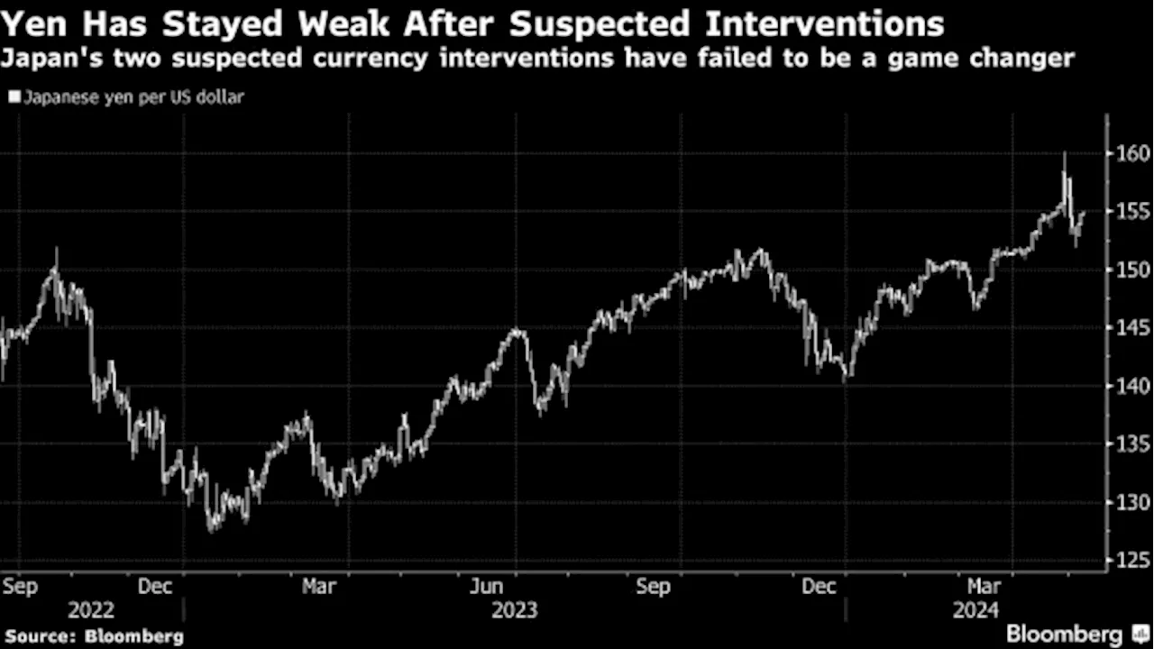 BOJ’s Ueda Tweaks Weak Yen Remarks in Possible Hint of Rate Hike