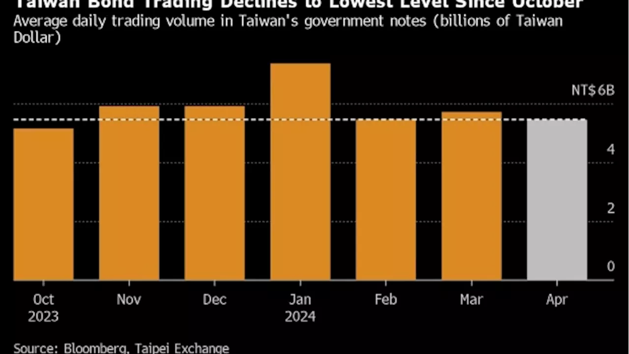 Bond Trading Volumes Slow in Taiwan on Uncertain Rate Path