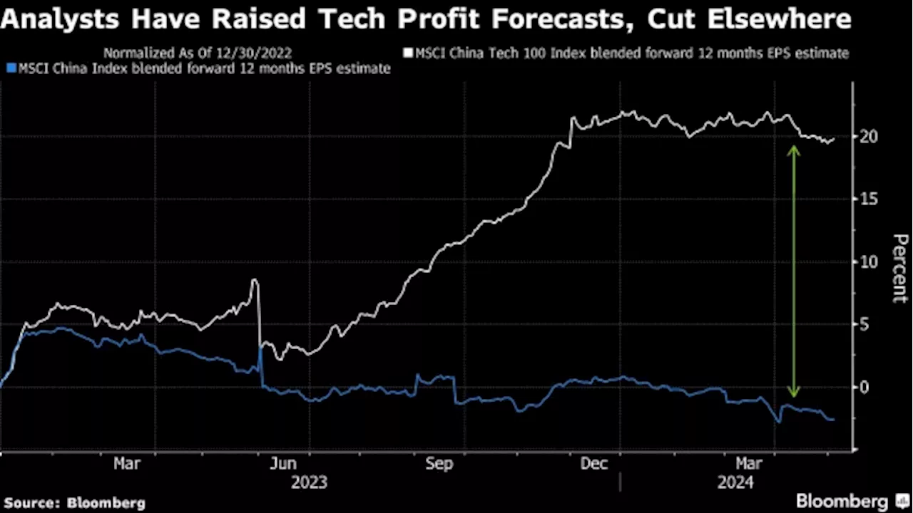 Chinese Stock Rally Risks Fizzling Unless Tech Delivers Earnings