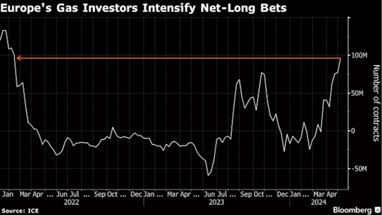 Funds Are Most Bullish on Europe Gas Since Early Days of Crisis