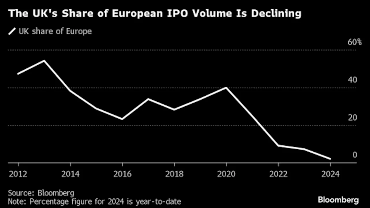 London’s Share of European IPO Volume Has Slumped to Just 2%