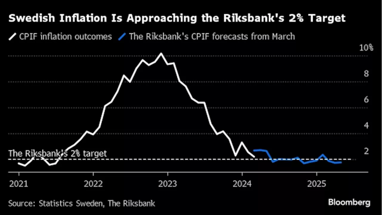 Riksbank Kicks Off Easing With First Swedish Rate Cut Since 2016