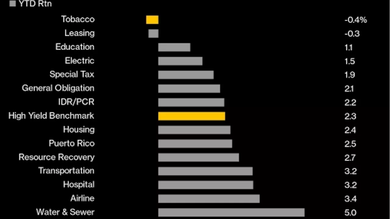 Riskiest Tobacco Bonds Slide as a Drop in Smoking Hits Payments