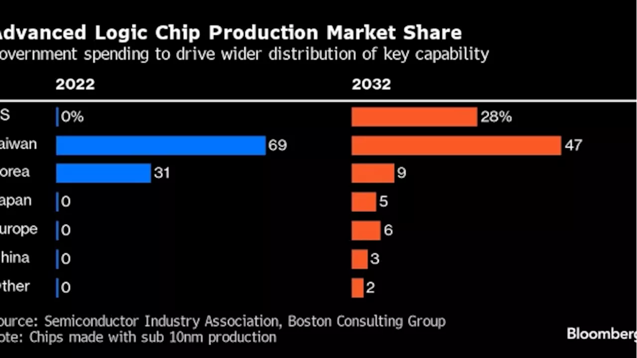 US to Triple Chipmaking Capacity by 2032, Industry Group Says