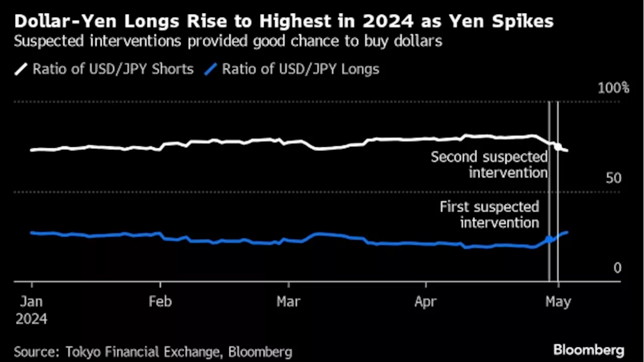 Yen Interventions Give Retail Investors Chance to Buy Dollars