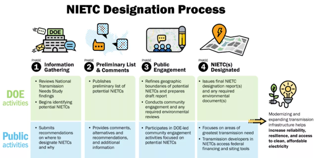 Initial List of High-Priority Areas for Accelerated Transmission Expansion in USA