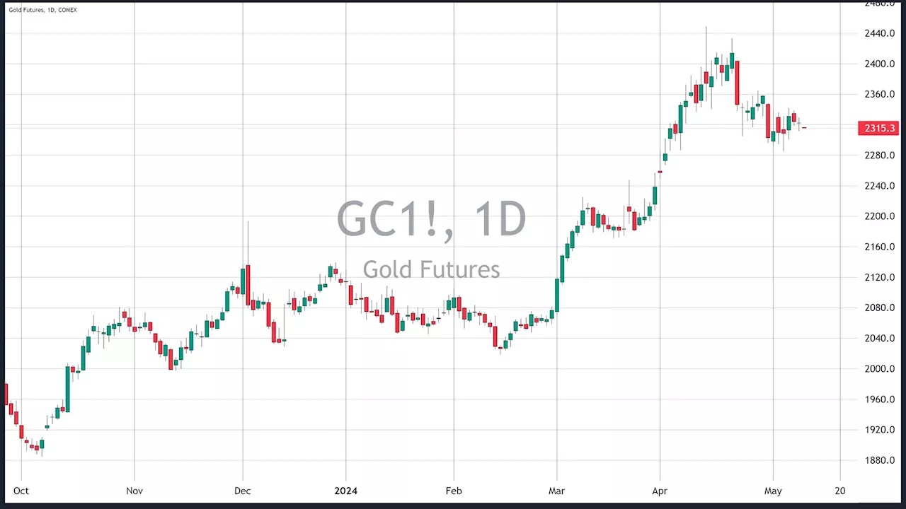 Gold Futures Edge Lower as Investors Await Key Economic Data