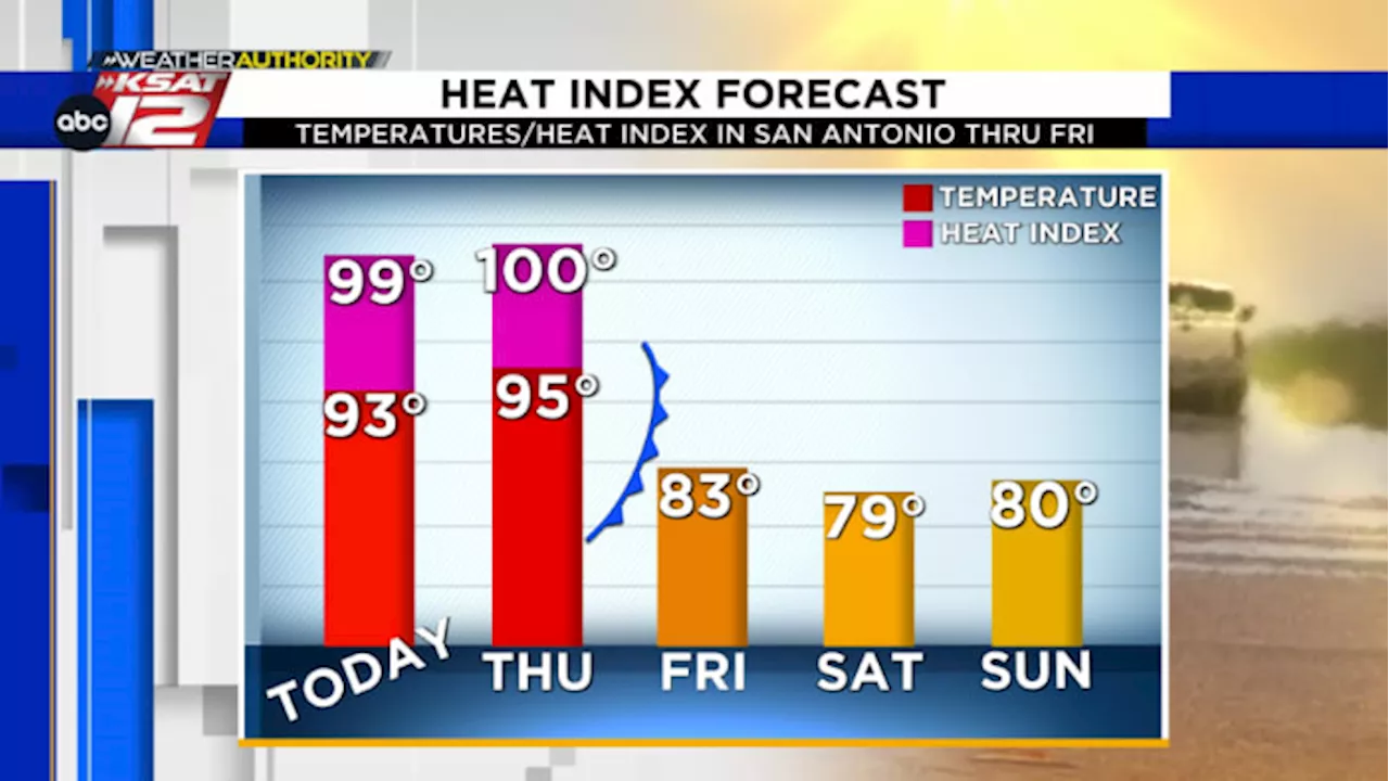 Heat index to top 100 degrees in San Antonio Wednesday and Thursday