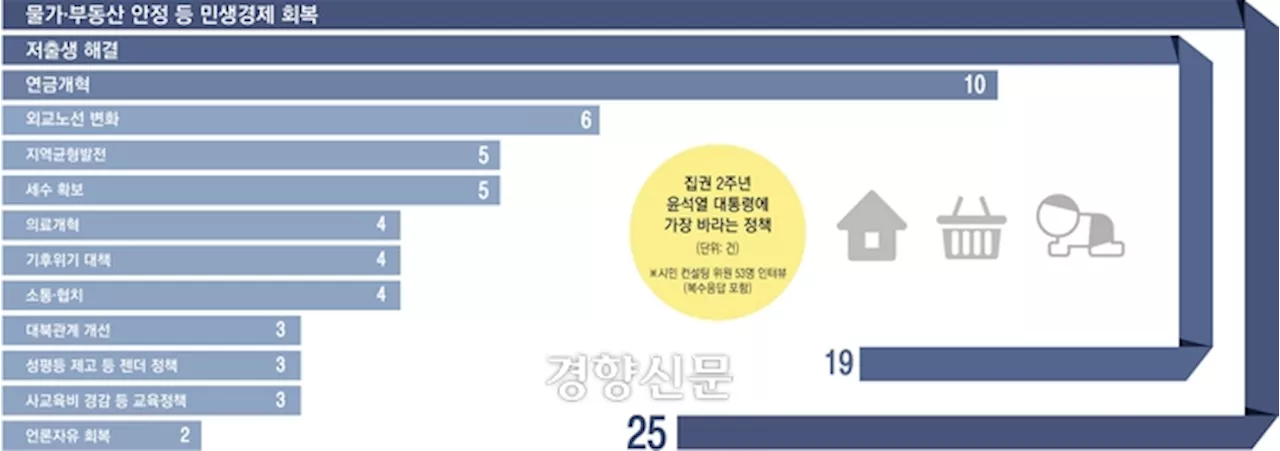 “민생” “저출생” 중심으로 정책 전환해야 [국정쇄신 시민 컨설팅 1-2]