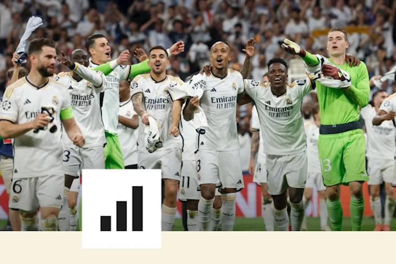 Les stats folles du Real Madrid, qualifié pour sa 18e finale de Ligue des champions