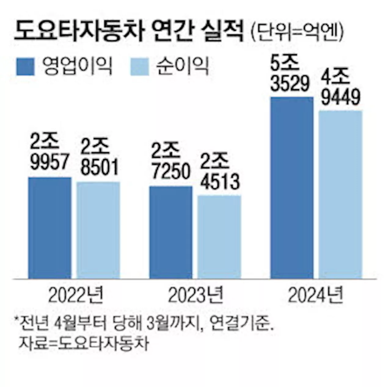 엔저 올라탄 도요타…日 최초 '年영업익 5조엔' 돌파