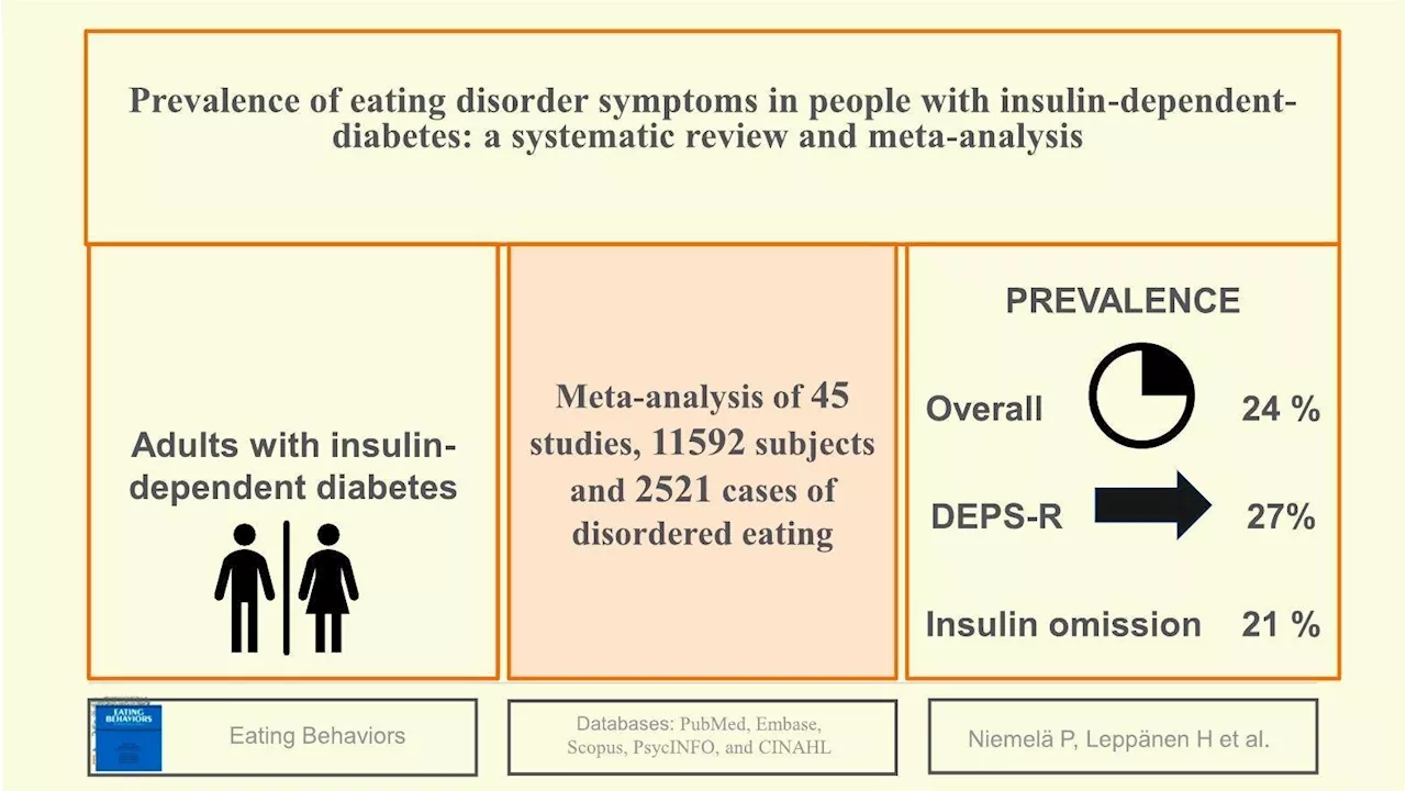 Eating disorder symptoms are surprisingly common in people with insulin-dependent diabetes