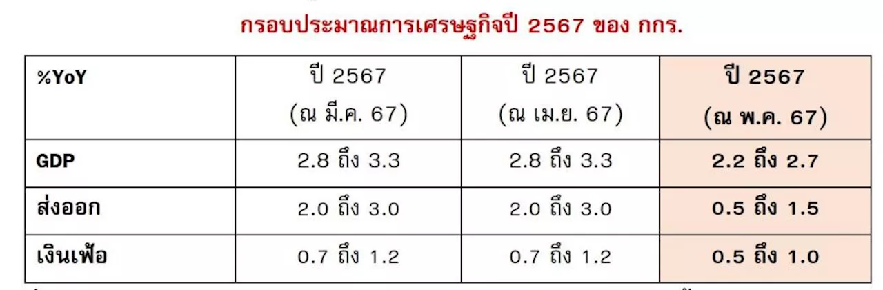 กกร.หั่นGDPปี’67โต2.2-2.7%คาดส่งออกชะลอยื่นค้านขึ้นค่าแรง400ทั่วปท.