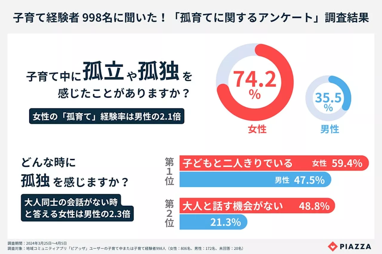 7割以上の女性が子育て中に「孤独・孤立」を実感 PIAZZA、子育て経験者998名に「孤育て経験」に関する調査を実施