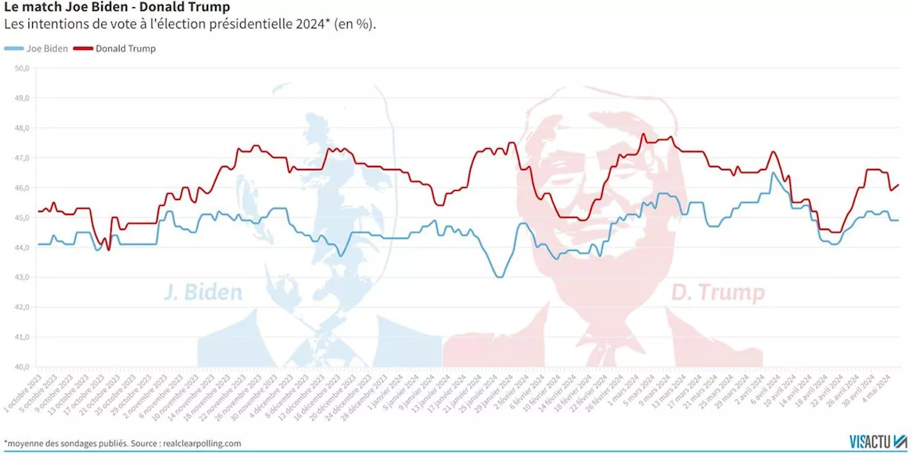 Élection présidentielle aux États-Unis : Donald Trump toujours en avance sur Joe Biden dans les sondages