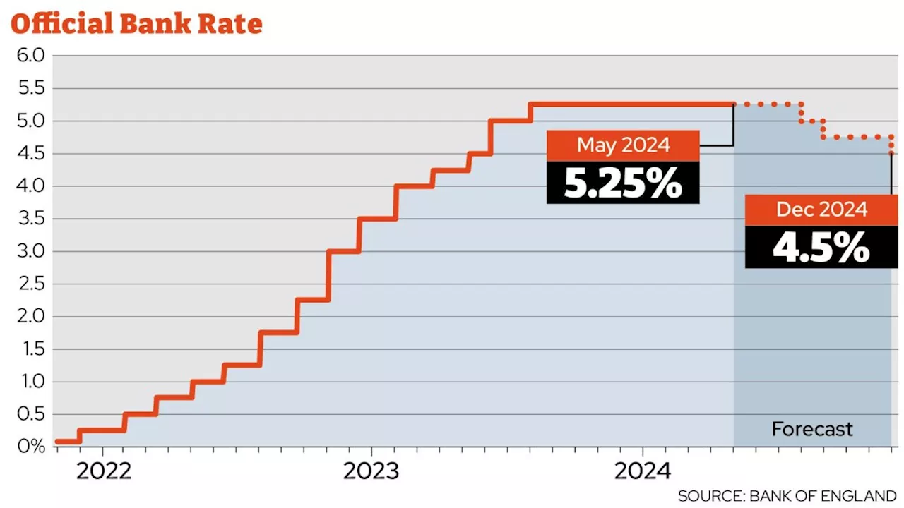 Interest rates will still be at 4.5% next year, says expert panel of economists