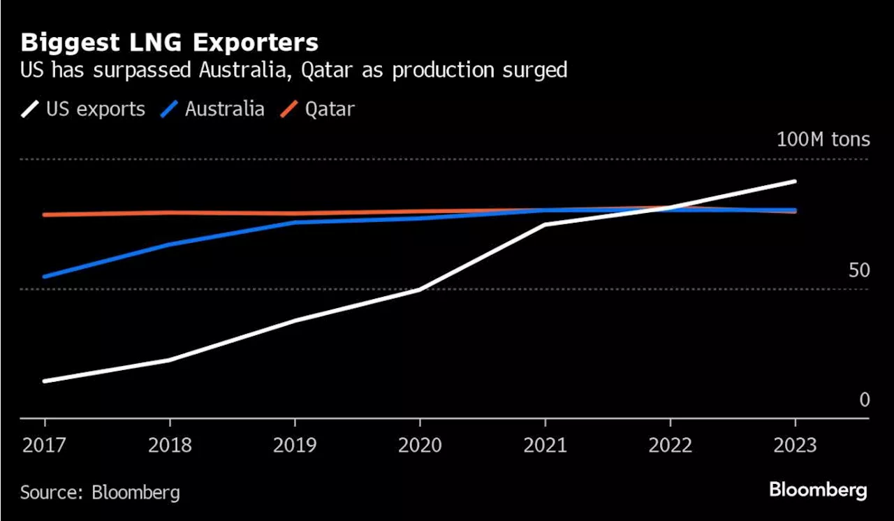 Australia Backs $47 Billion Gas Sector’s Role in Transition