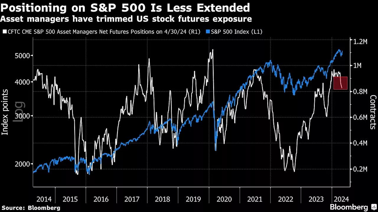 Bond Selloff Extends to Asia as Stocks Tread Water: Markets Wrap