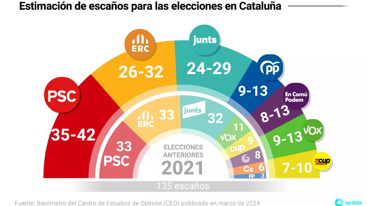 Elecciones Cataluña 2024: Así están las encuestas para las elecciones catalanas del 12M