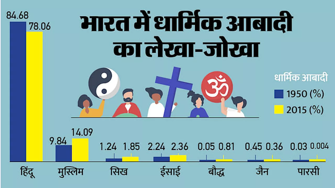 EAC-PM Report: भारत में किस धर्म की आबादी घटी, किन धर्मों के लोग बढ़े, पाकिस्तान-बांग्लादेश में क्या हुआ?