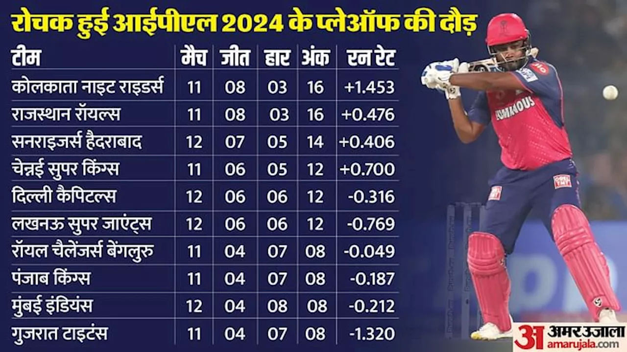 IPL Playoff Scenario: हैदराबाद ने काटा मुंबई का पत्ता, केकेआर-राजस्थान के बीच प्लेऑफ में पहले पहुंचने की जंग