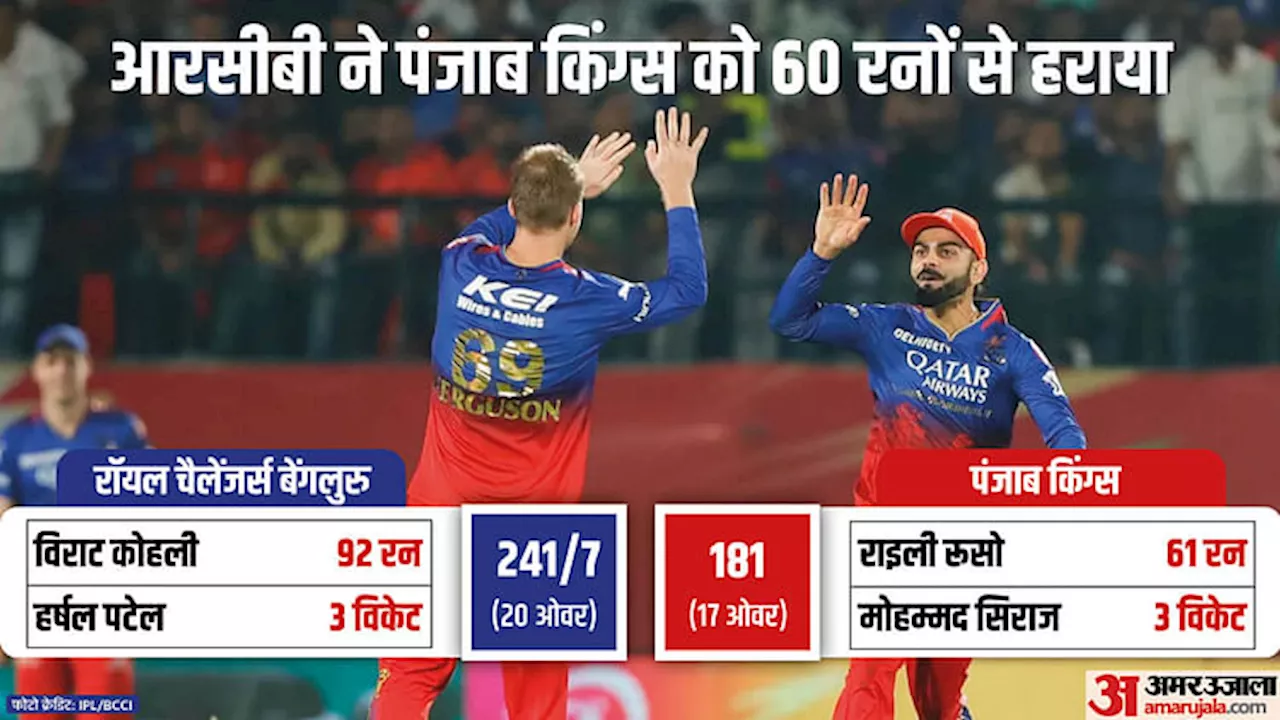 PBKS vs RCB: मुंबई के बाद पंजाब भी आईपीएल से बाहर, बेंगलुरु की प्लेऑफ की उम्मीदें बरकरार, दिल्ली से अगला मैच