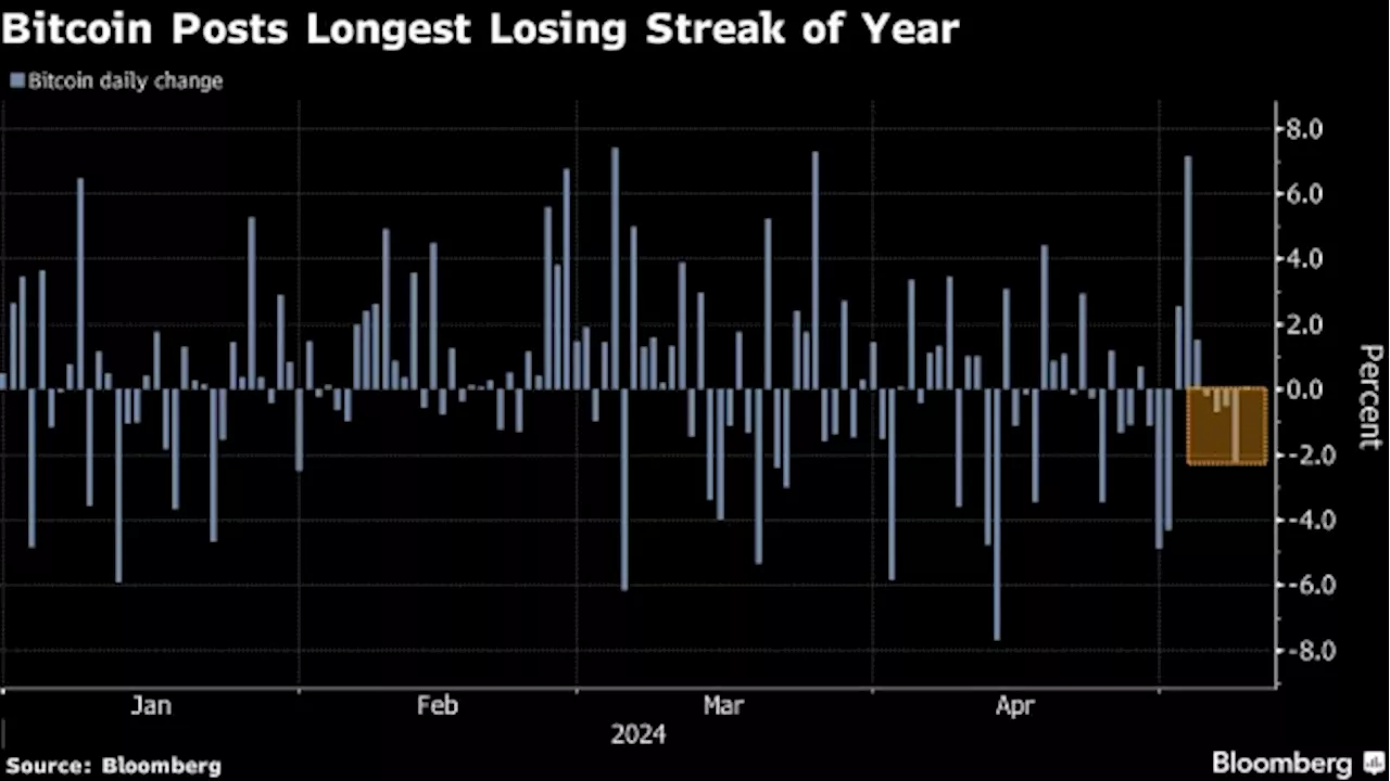 Bitcoin’s Longest Losing Streak of 2024 Casts Cloud Over Crypto