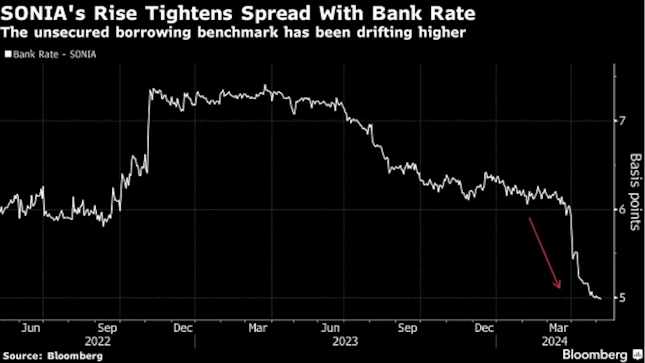 BOE Is Sending Ripples Through Money Markets With Aggressive Bond Sales