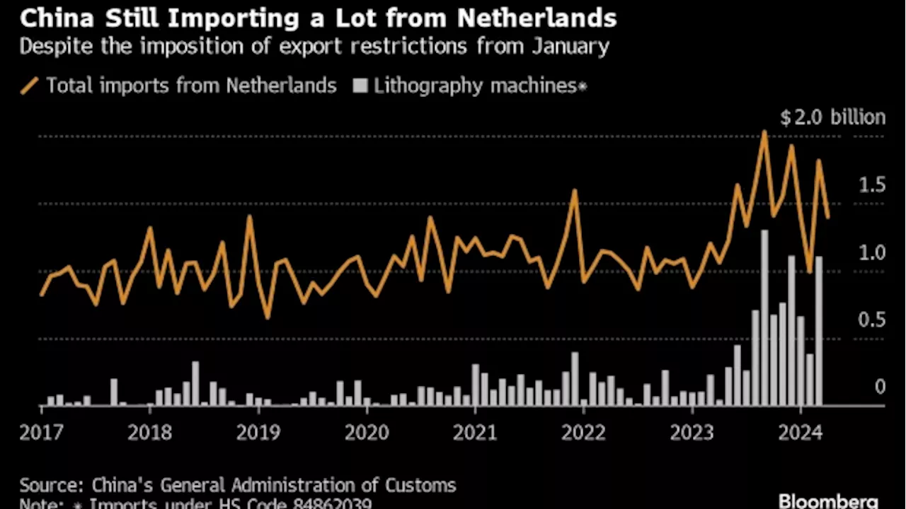 China’s Imports From Netherlands Jump 32% in April Despite Curbs