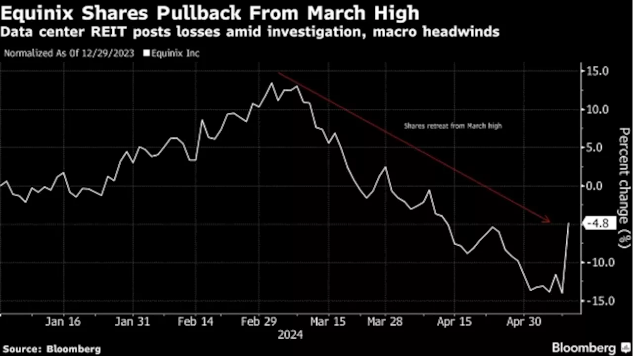 Data Center Owner Equinix’s Biggest Gain Since 2008 Is Upending Short Bets