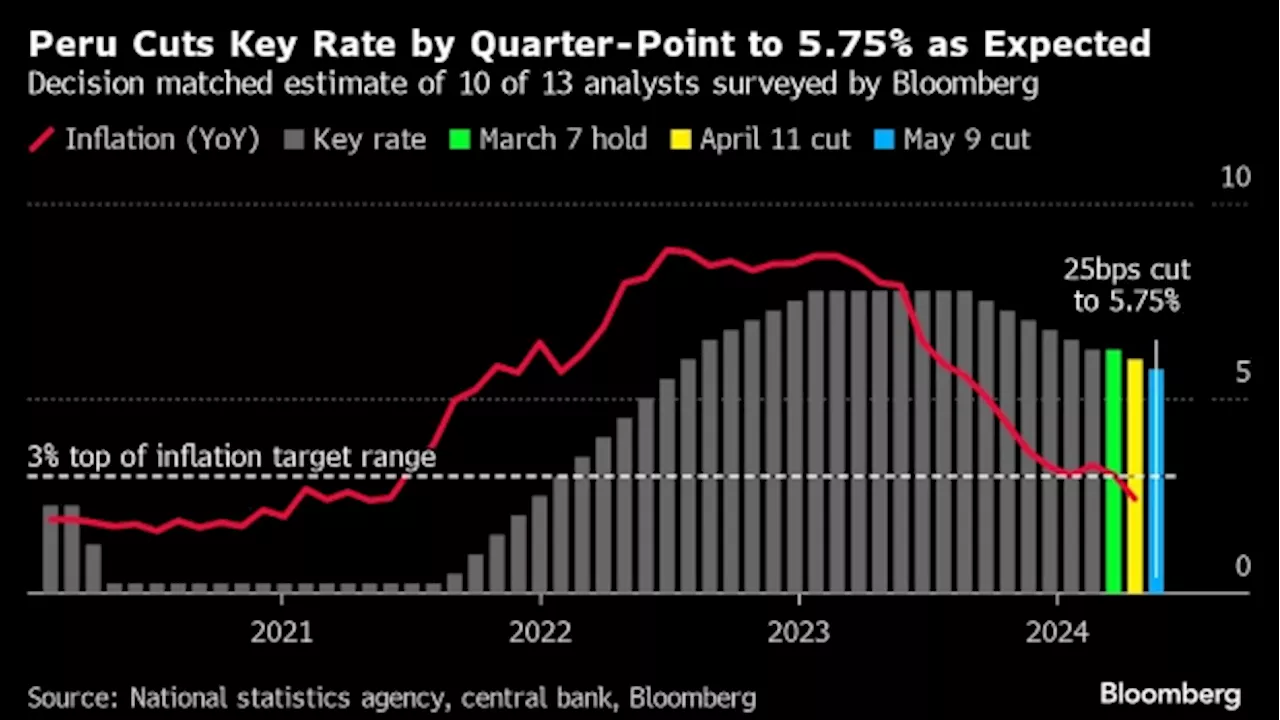 Peru Cuts Interest Rate After Inflation Finally Slows Back to Target