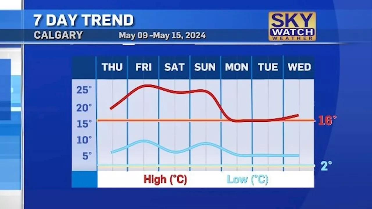 Mother's Day weekend will be the warmest weekend so far this year