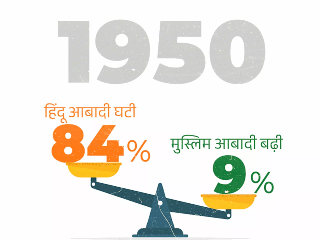 सरकार की रिपोर्ट-65 साल में हिंदुओं की आबादी 7.8% गिरी: ओवैसी ने इसे वॉट्सऐप रिपोर्ट बताया, प्रियंका बोलीं-...