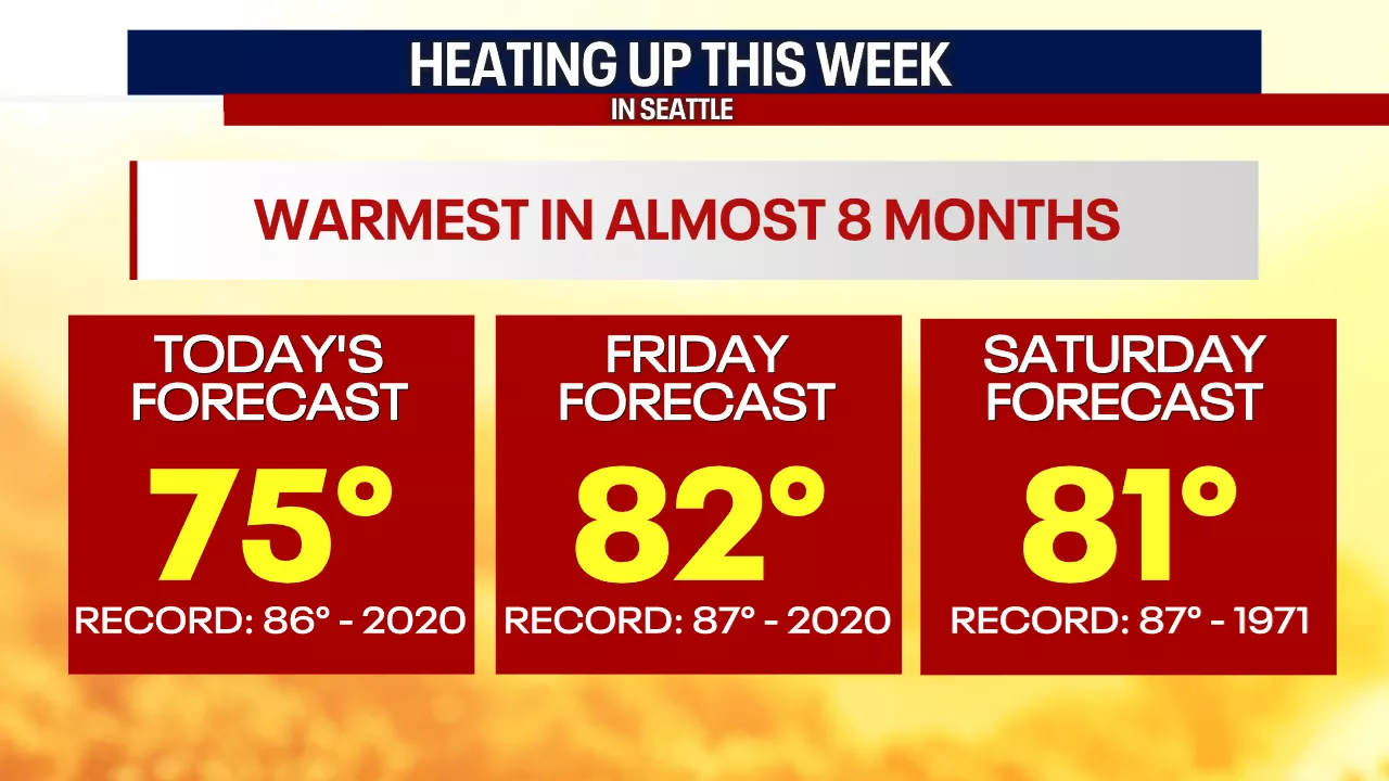 Seattle weather: Warmest weather in eight months ahead