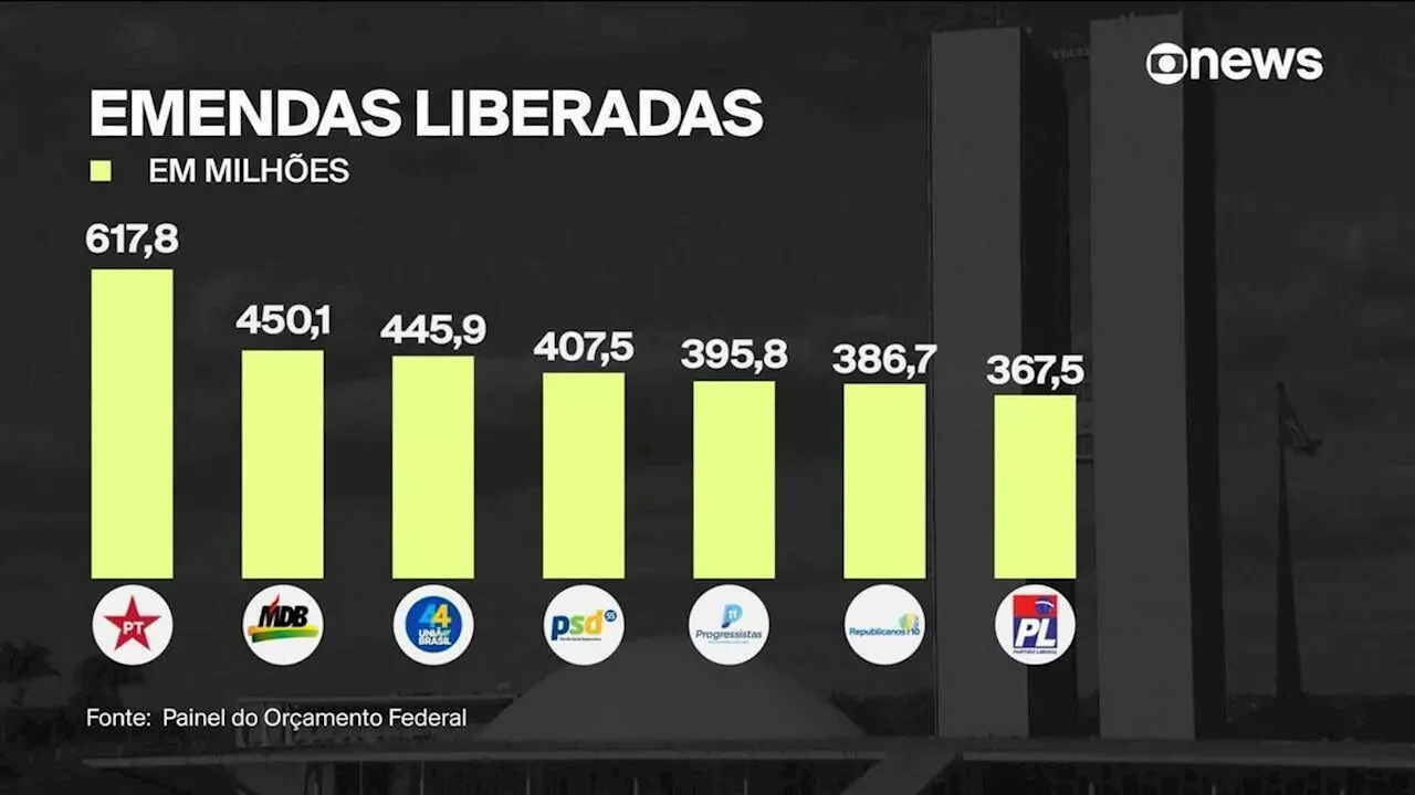 Congresso derruba parcialmente veto de Lula e libera R$ 3,6 bilhões para emendas de comissão