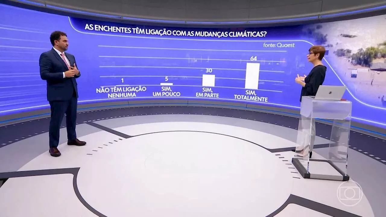 Quaest: 64% acreditam que tragédia no RS tem ligação com as mudanças climáticas