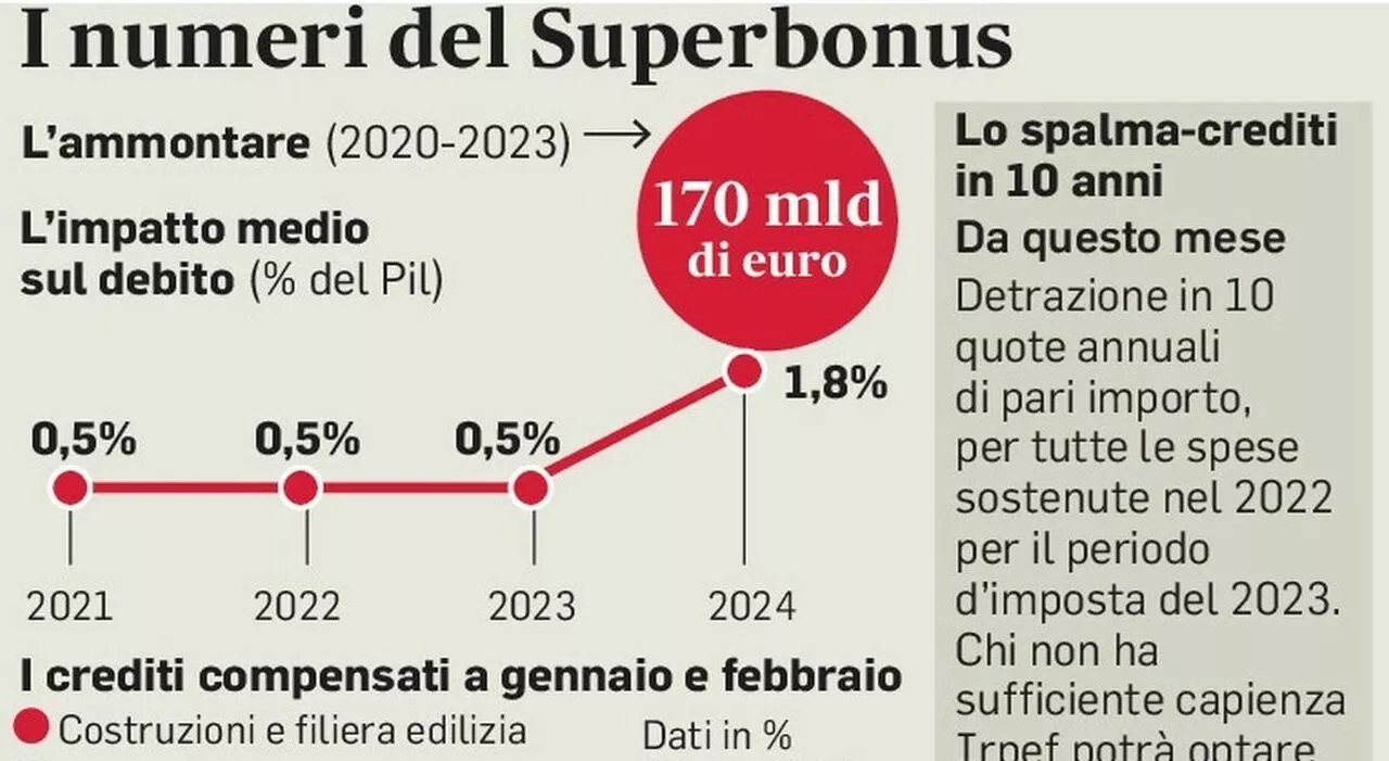 Superbonus, detrazioni più difficili: stop alle compensazioni con l’Inps. Spalmati in 10 anni solo i crediti d