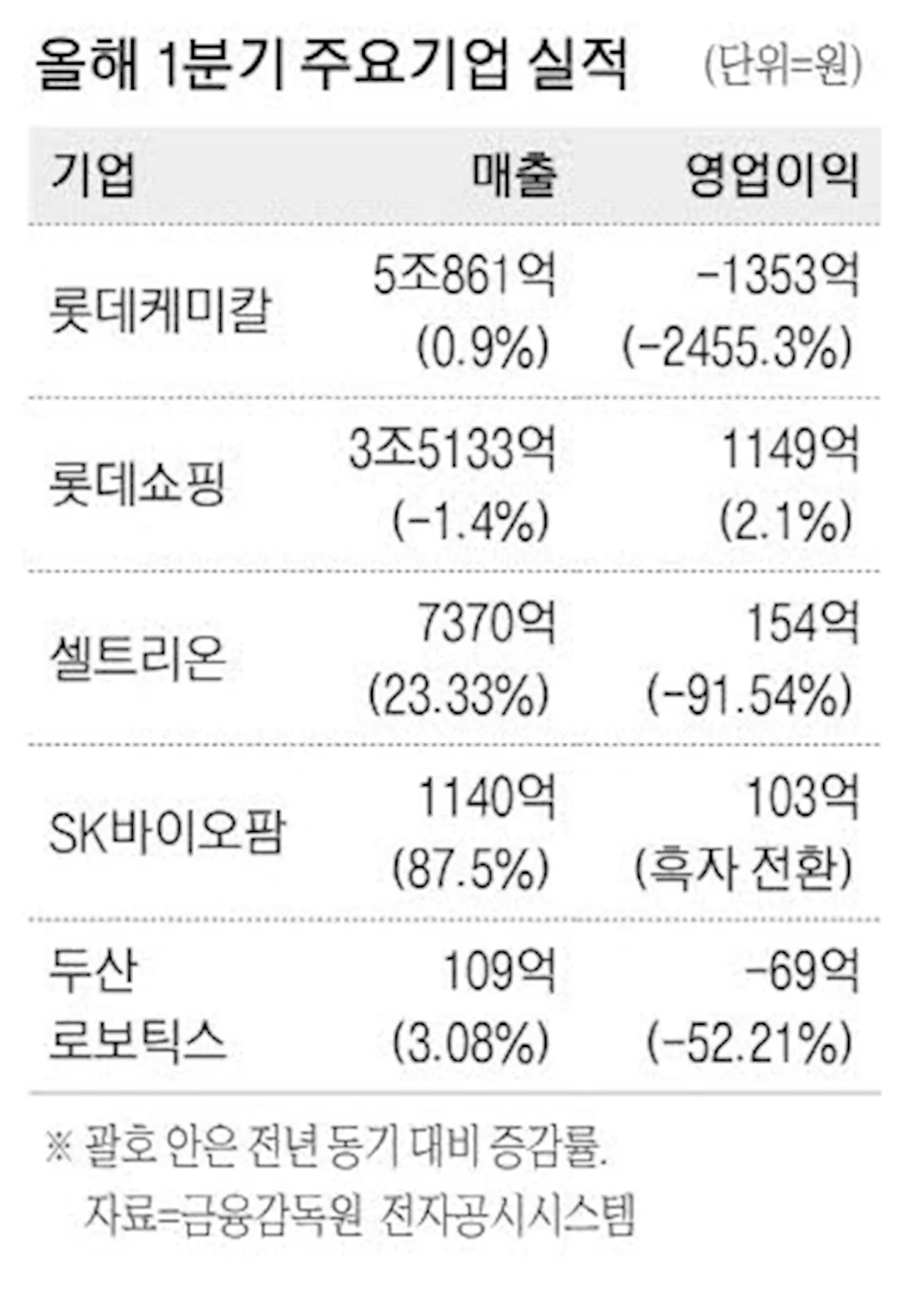 셀트리온 사상 첫 분기 매출 7천억 돌파