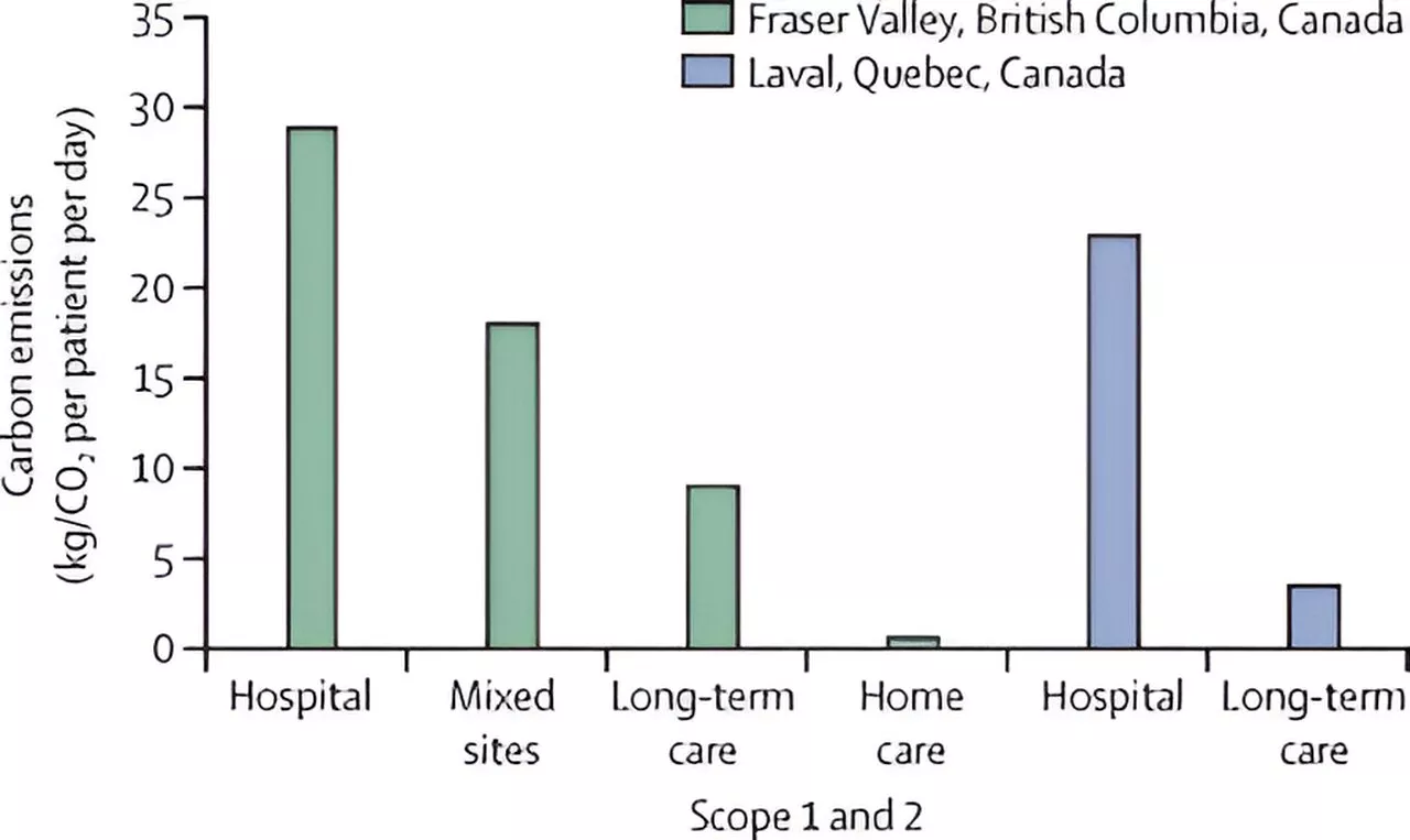 Providing end-of-life care at home has environmental benefits, says study