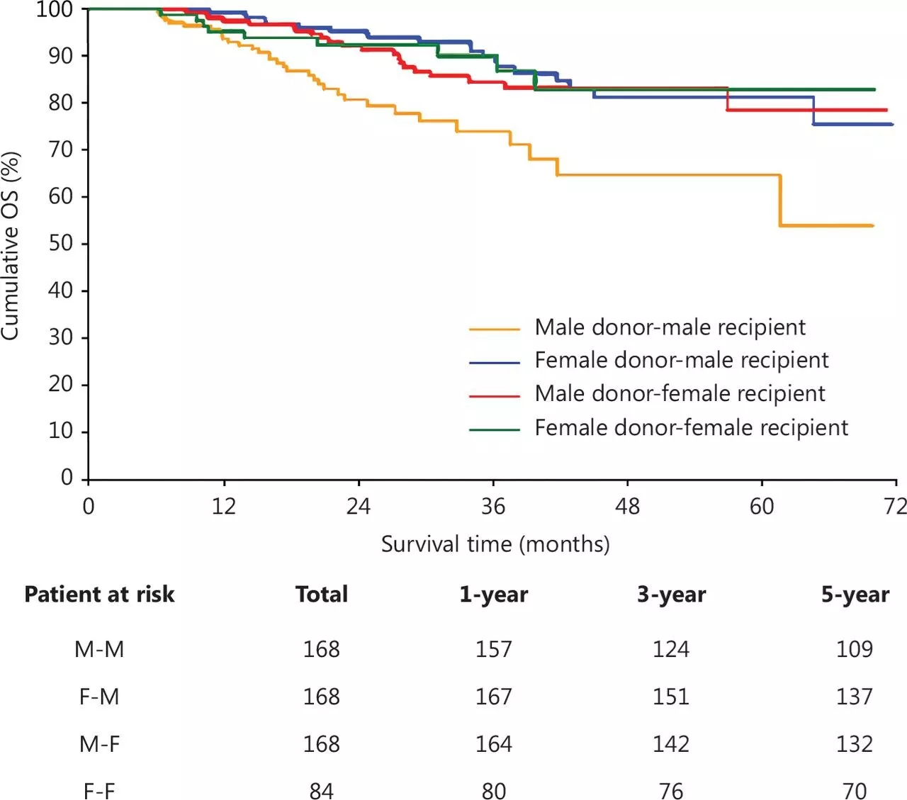 Study reveals how gender affects liver transplant success in cancer patients