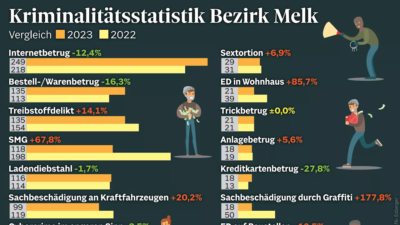 Anstieg bei Cybercrime: Melker Sextortion-Opfer zahlte 25.000 Euro