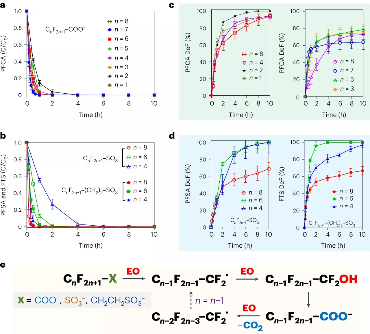 New 'forever chemical' cleanup strategy discovered