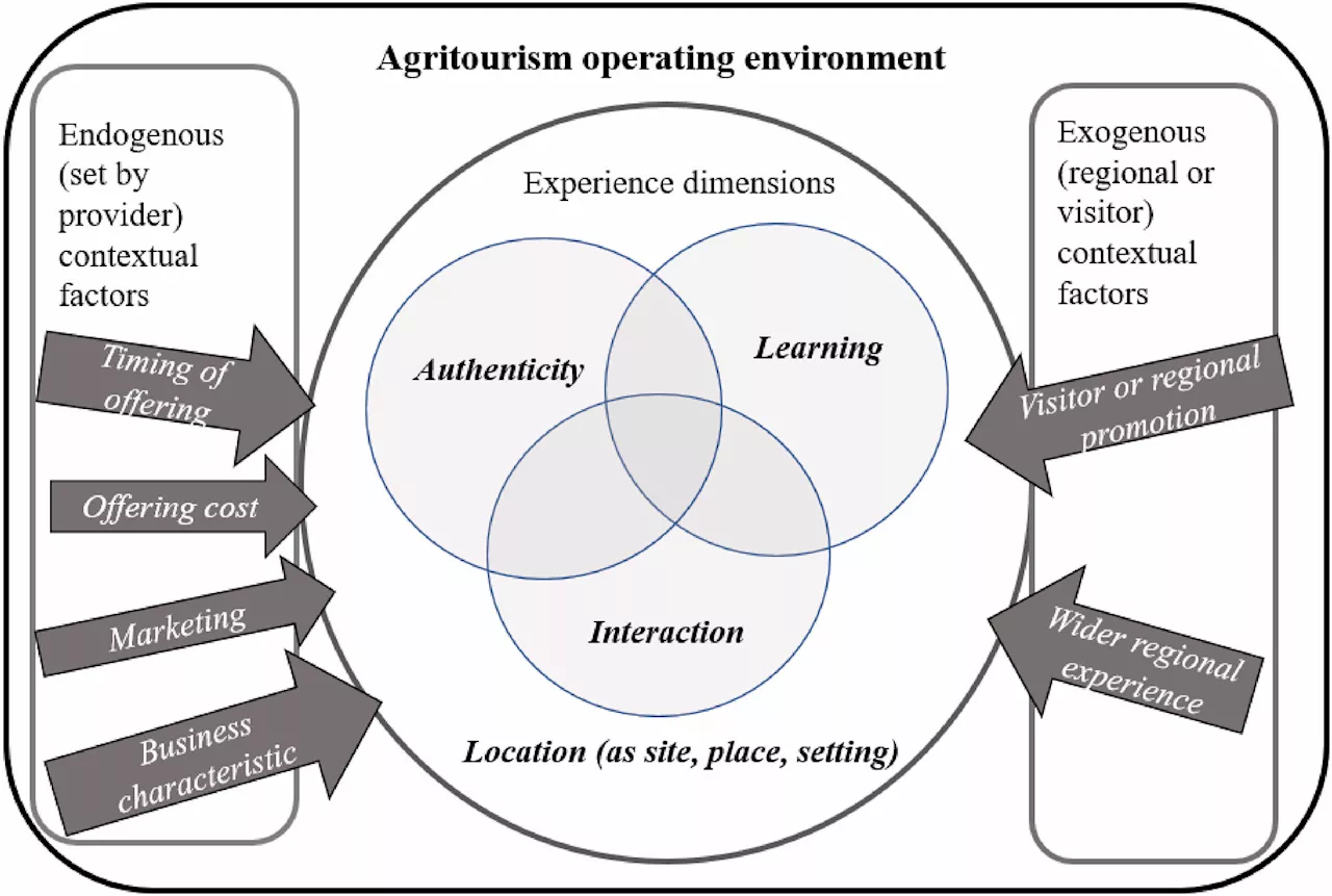 Study explores what helps agritourism grow