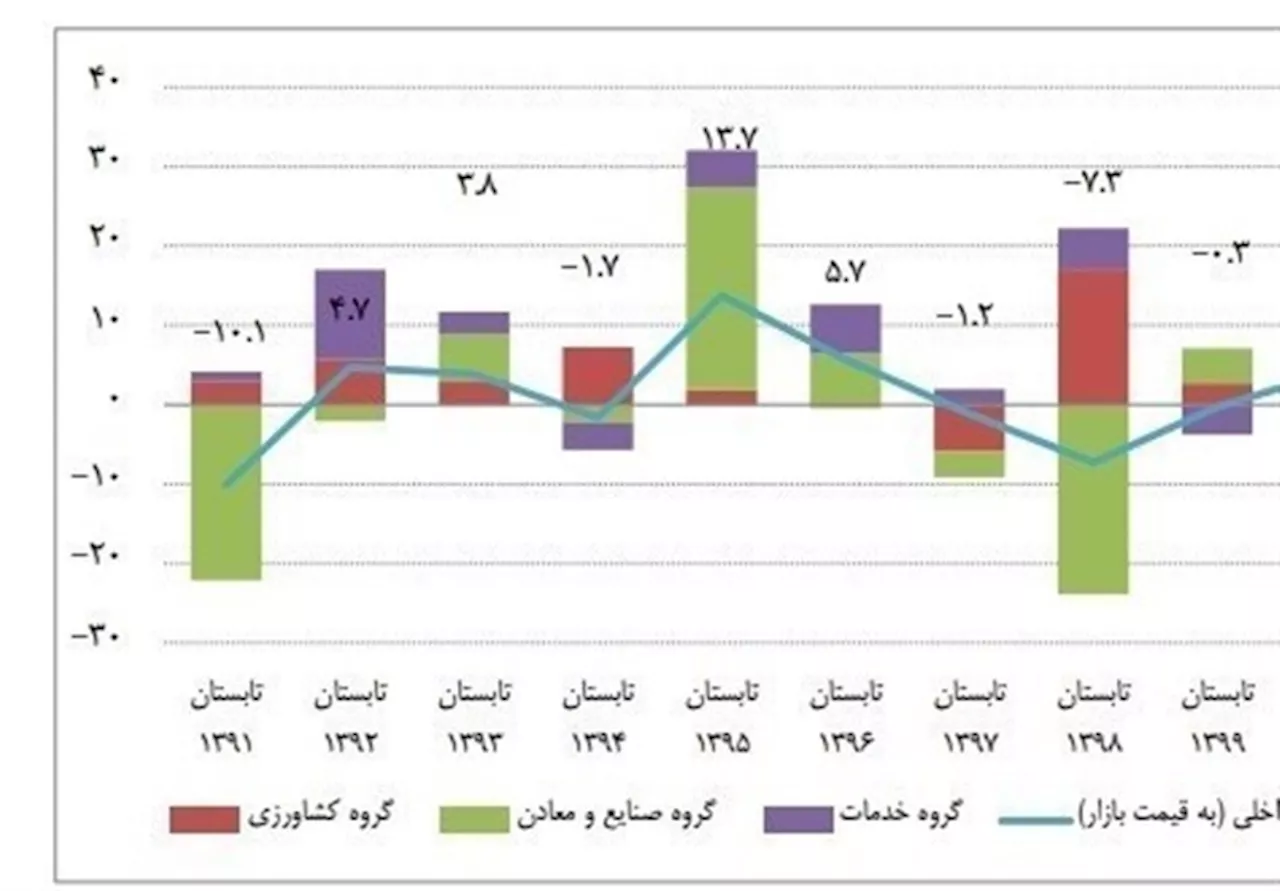 دهه «رکود، عبرت، تجربه»/رکود رکورد زد؛ رشد ۱ دهه فقط ۱درصد