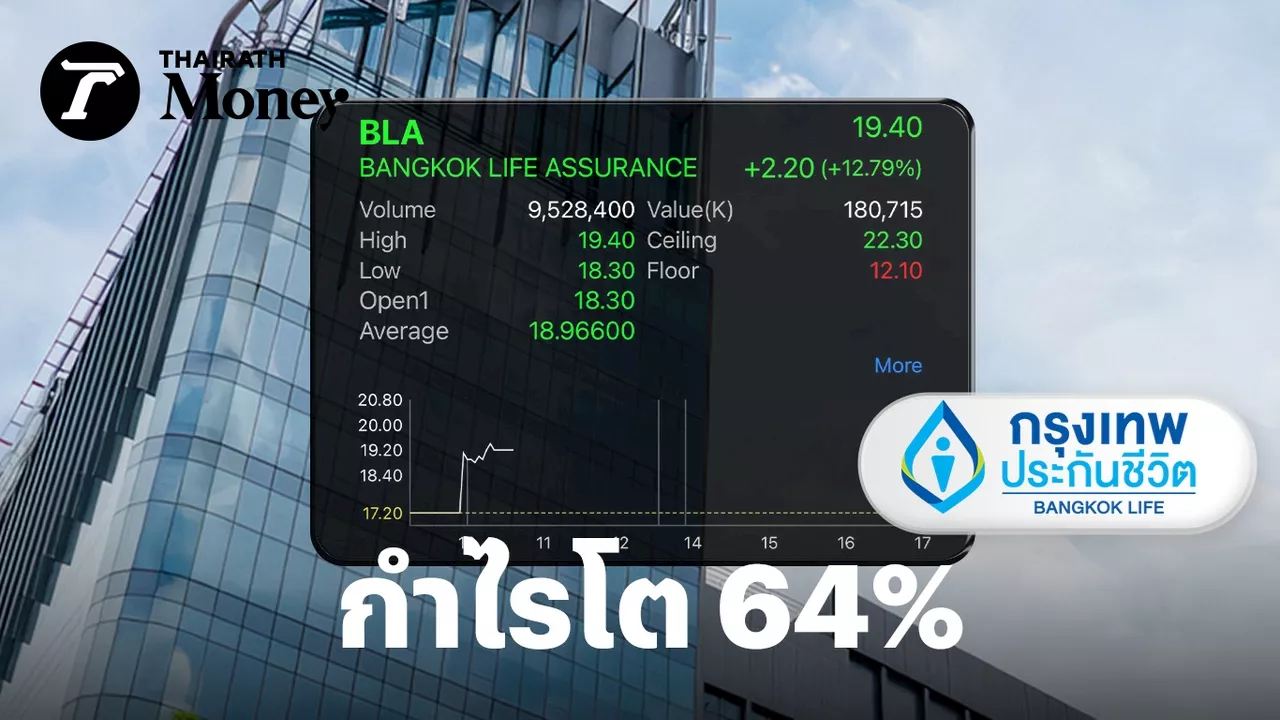 หุ้น BLA กรุงเทพประกันชีวิต พุ่ง 12% หลังกำไร 1.2 พันล้าน โต 64% คนต่อประกันเพิ่มขึ้น