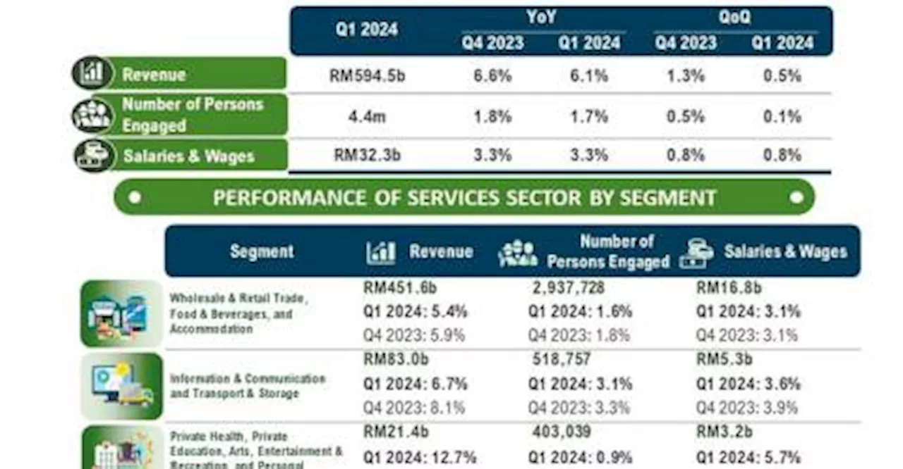 Malaysian services sector’s revenue in Q1 up 6% year-on-year to RM594.5b